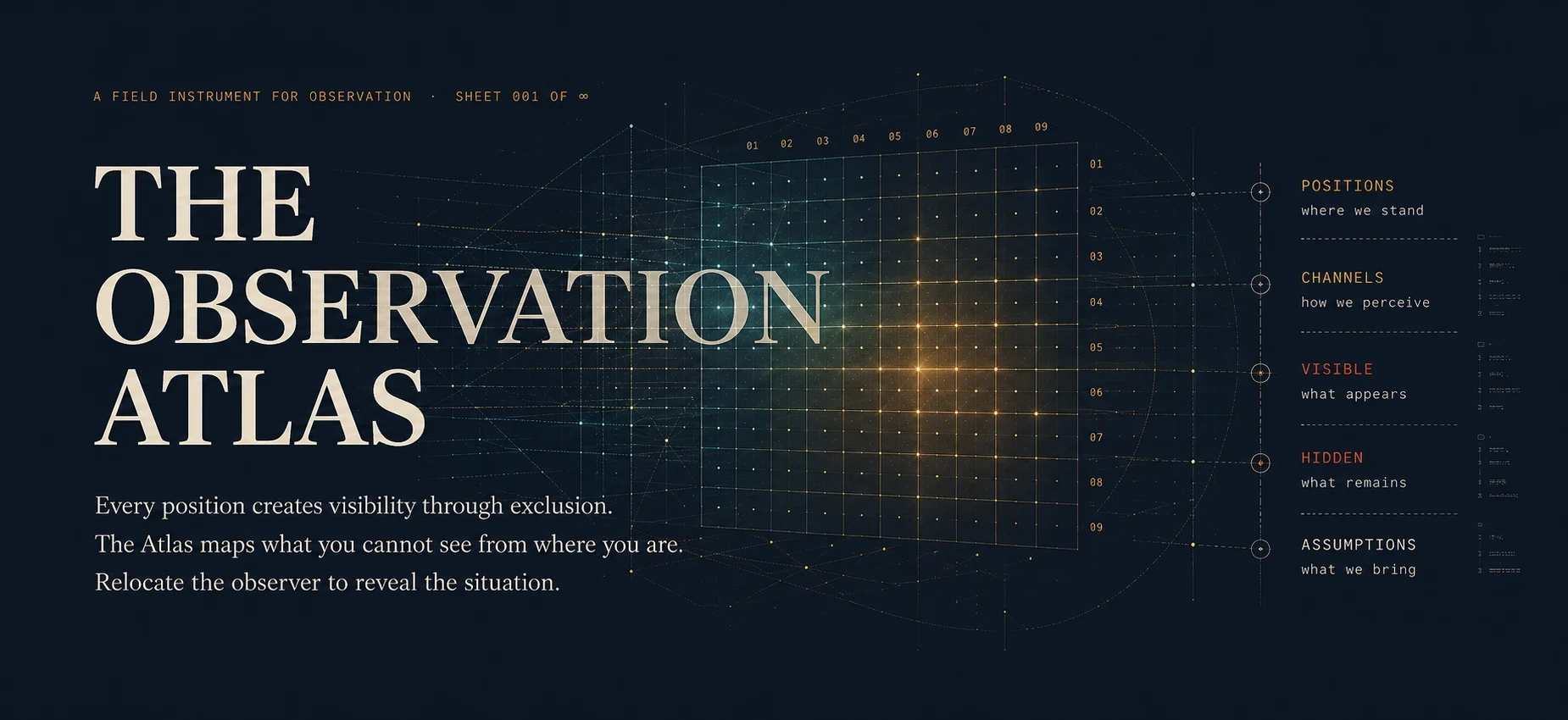 A nine-by-nine matrix of observation positions and reading channels, glowing at its center, with a legend marking positions, channels, what becomes visible, what stays hidden and what the observer assumes.